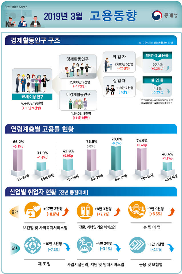 3월 고용동향