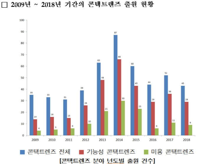 컨택트렌즈 출원 현황