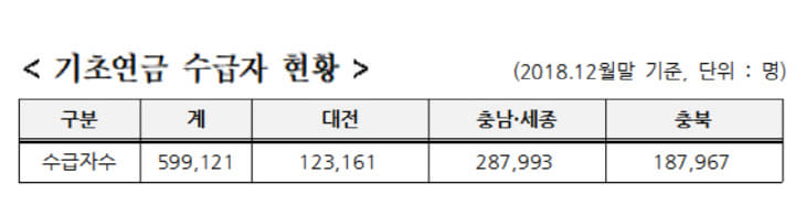 기초수급자 현황