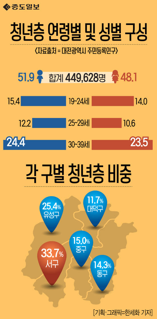 청년층구성