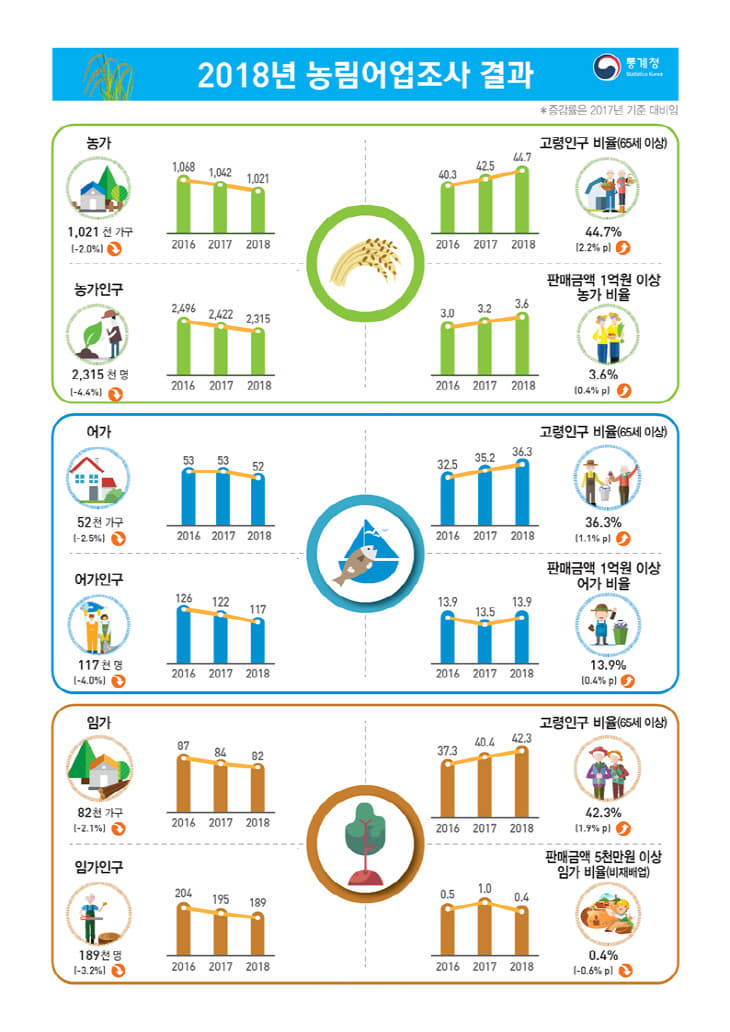 농림어업조사 발표