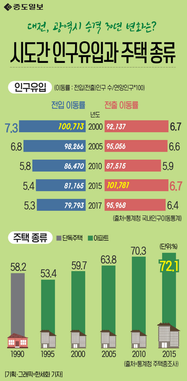 대전 광역시 인구