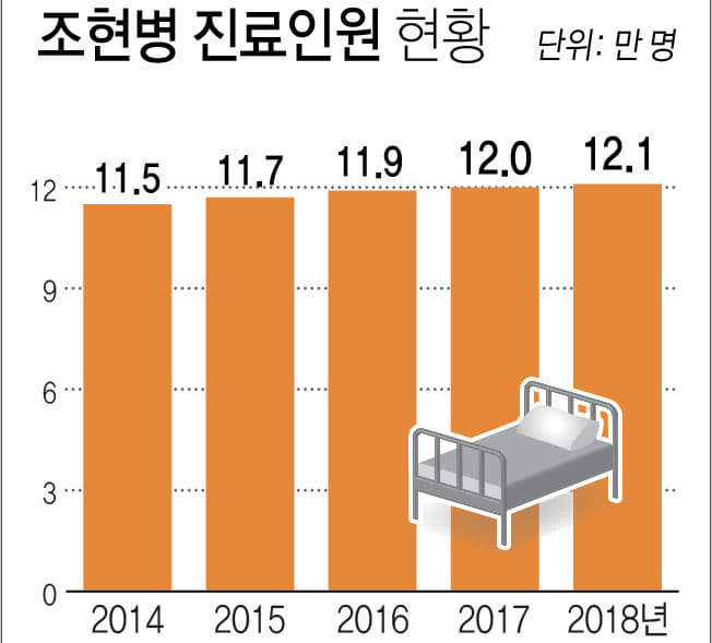 0425_조현병 진료인원 현황