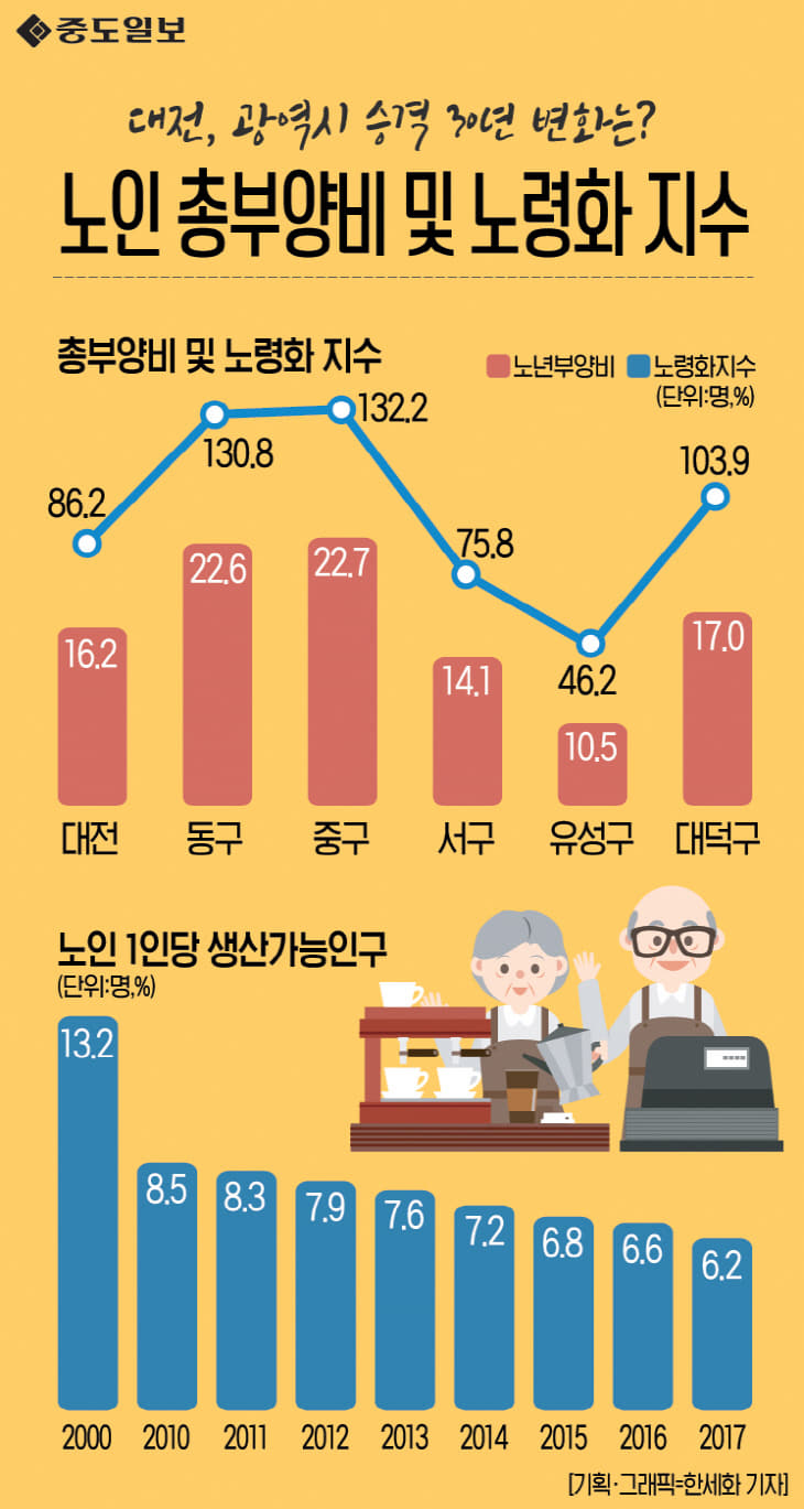 인포그래픽-40-노인총부양비및노령화지수 copy