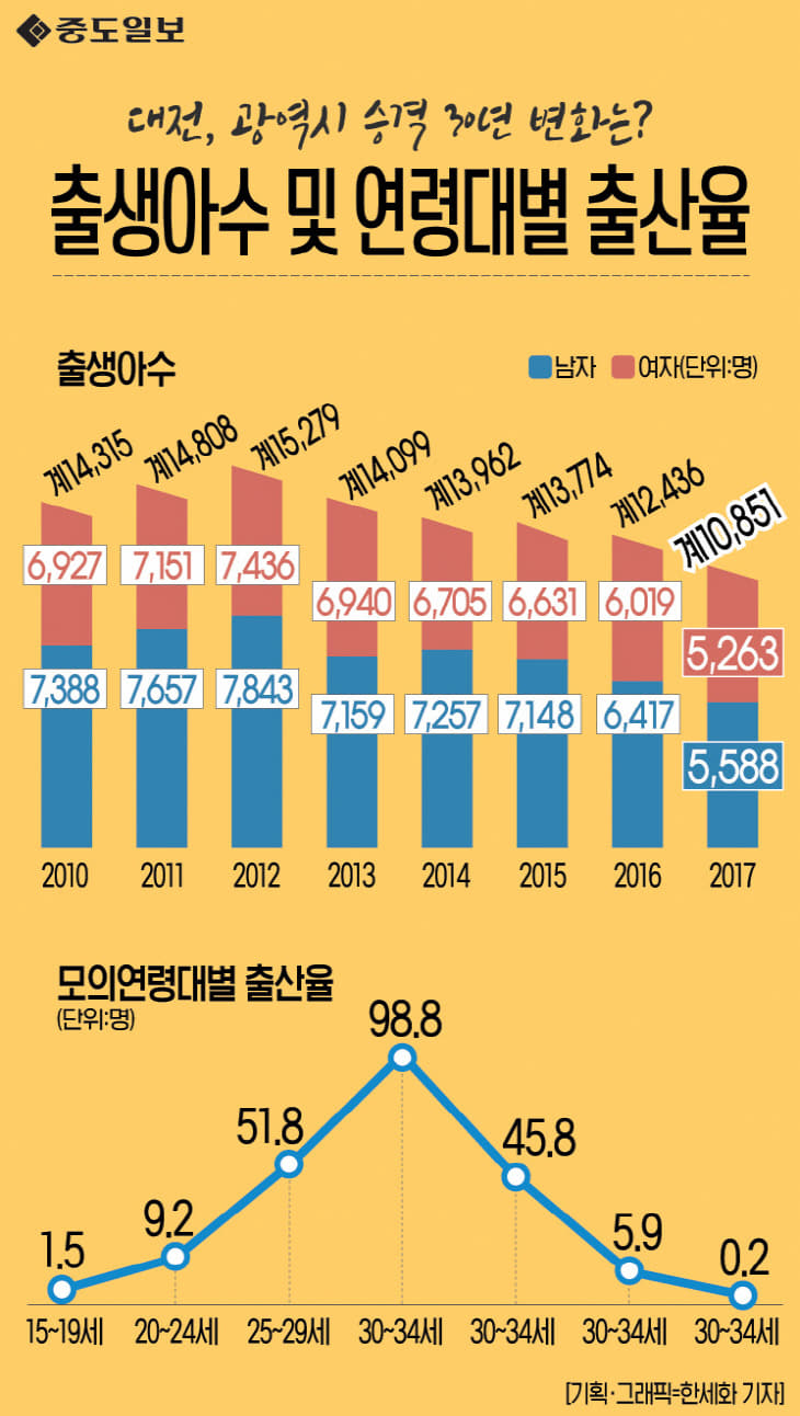 인포그래픽-41-출생아수및연령대별출산율 copy