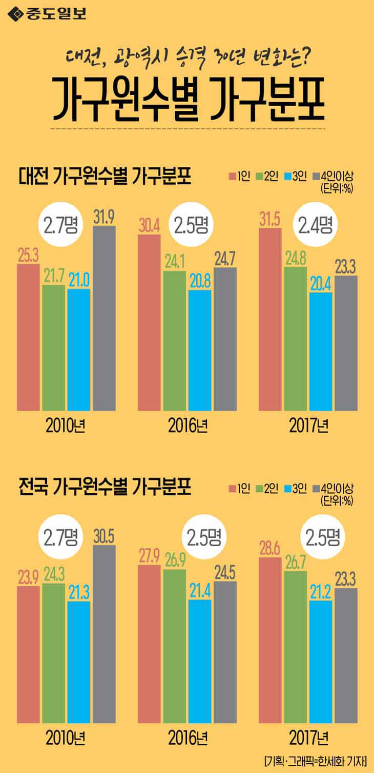 인포그래픽-43-가구원수별가구분포 copy