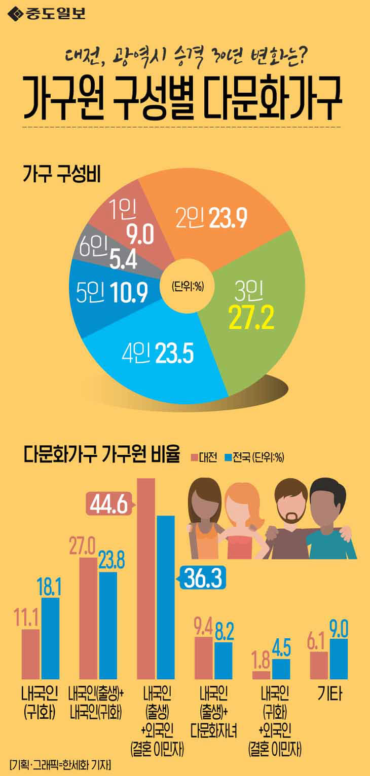 인포그래픽-44-가구원구성별다문화가구 copy