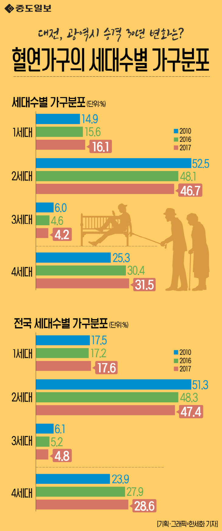 인포그래픽-45-혈연가구의세대수별가구분포 copy