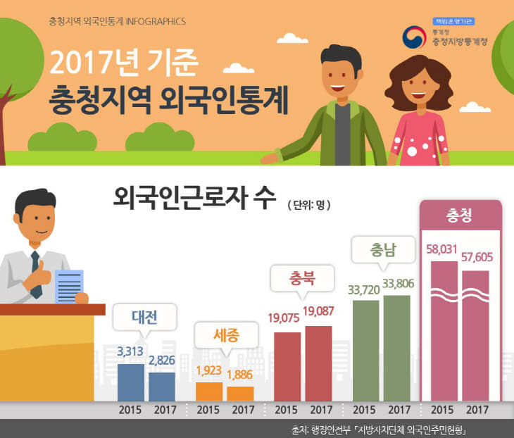 외국인 근로자수