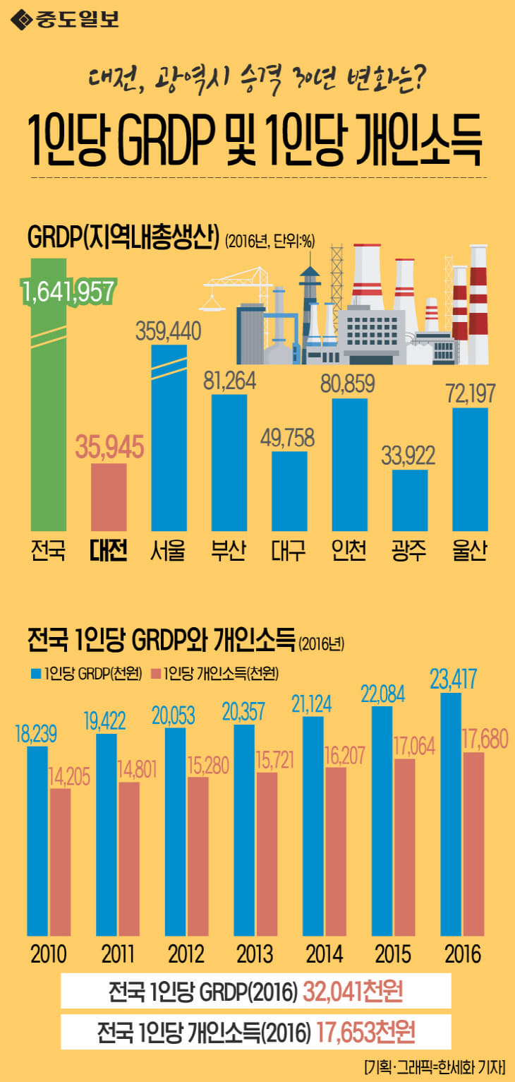 인포그래픽-46-1인당 GRDP 및 1인당 개인소득