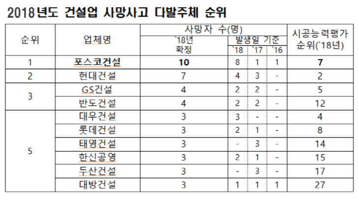 건설사망사고