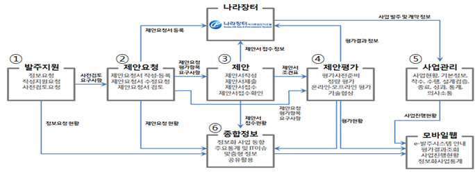 나라장터