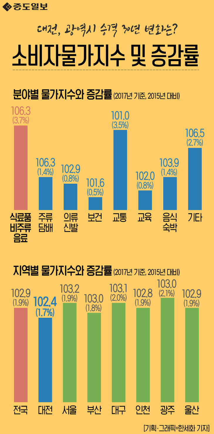 인포그래픽-49-소비자물가지수 및 증감률 copy