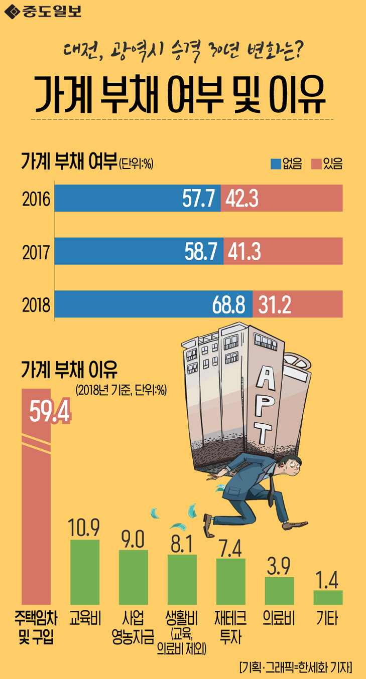 인포그래픽-50-가계 부채 여부 및 이유 copy