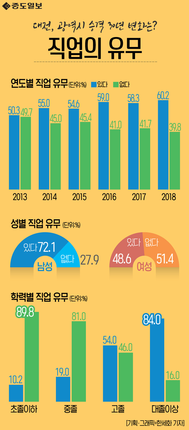 인포그래픽-51-직업의유무 copy