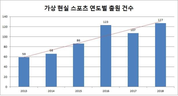 가상현실 스포츠 출원 건수