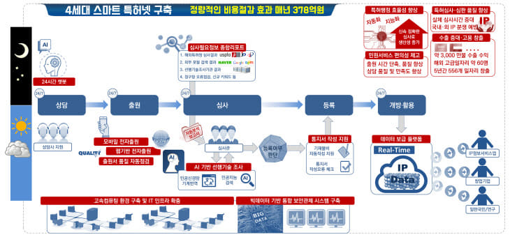 스마트 특허행정