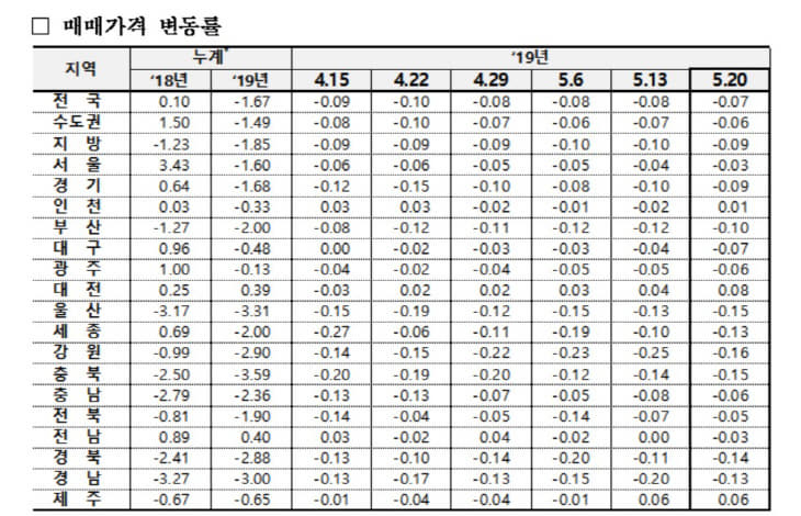 매매변동률