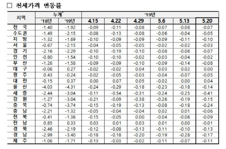 전세가변동률