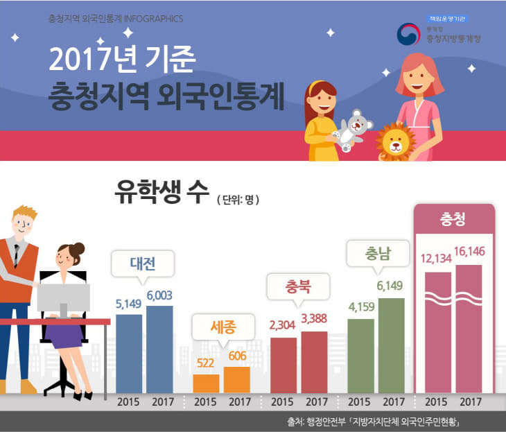 경제 인포 유학생 수