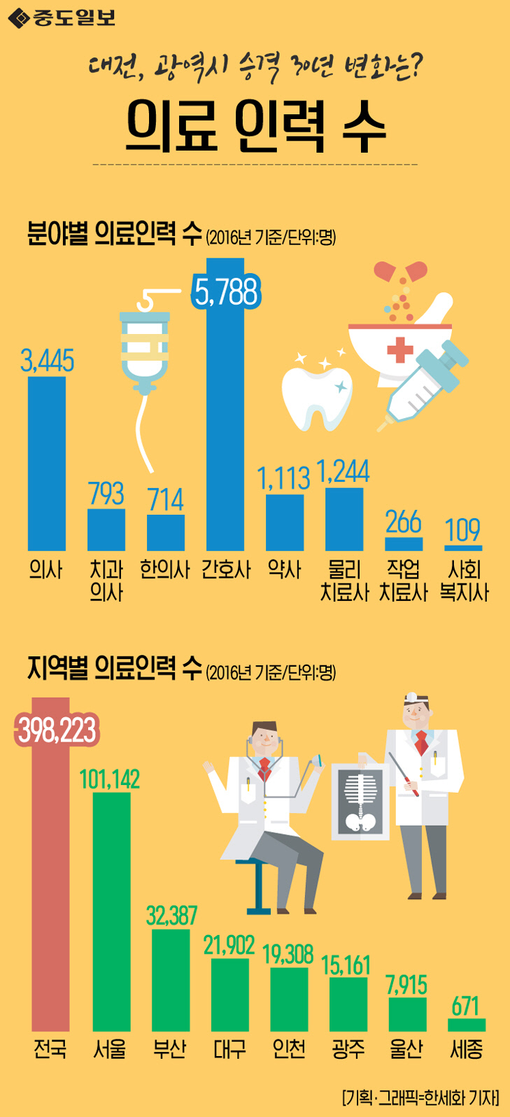 인포그래픽-57-의료인력수 copy