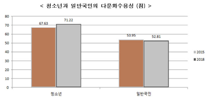 청소년과 국민 수용성 차이