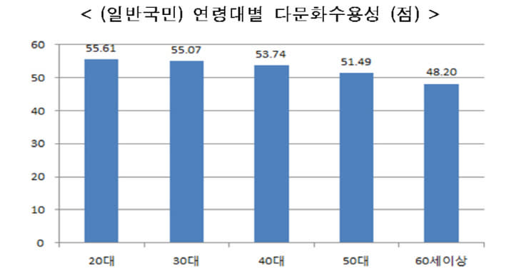 연령대별 수용성