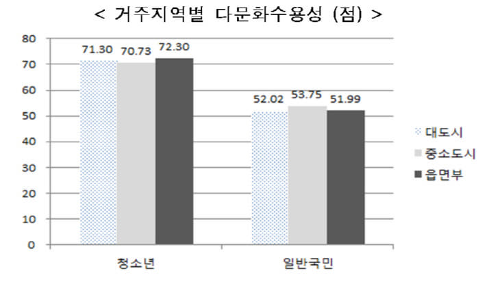 거주지별 수용성