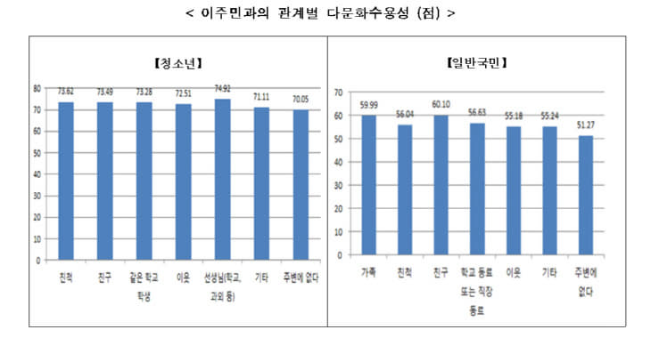 이주민과 관계별 수용성