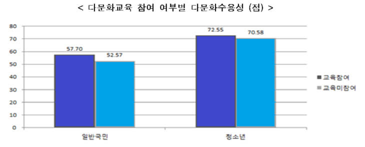 다문화교육 참여 여부별