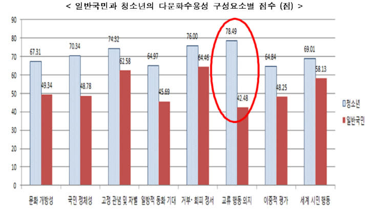 성인과 청소년의 다문화수용성 구성요소별 점수