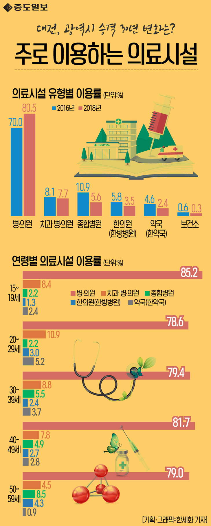 인포그래픽-59-주로이용하는의료시설 copy