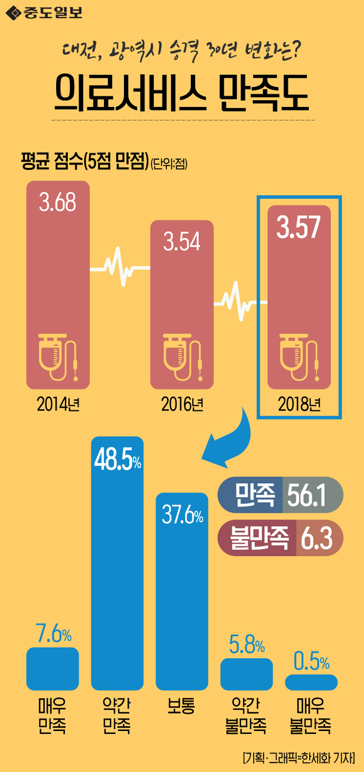 인포그래픽-60-의료서비스만족도 copy