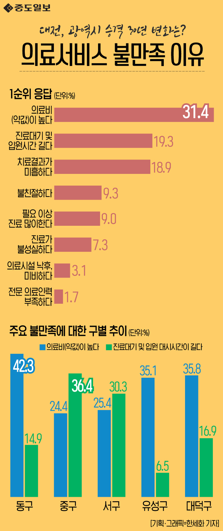 인포그래픽-61-의료서비스불만족이유 copy