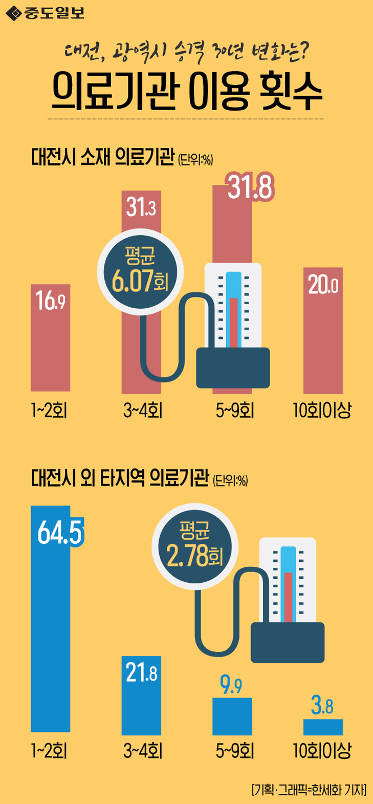 인포그래픽-62-의료기관이용횟수 copy