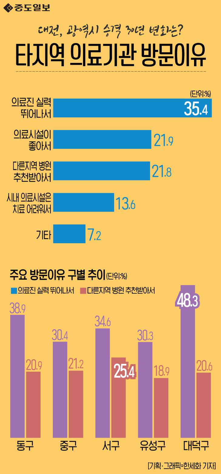 인포그래픽-63-타지역의료기관방문이유 copy