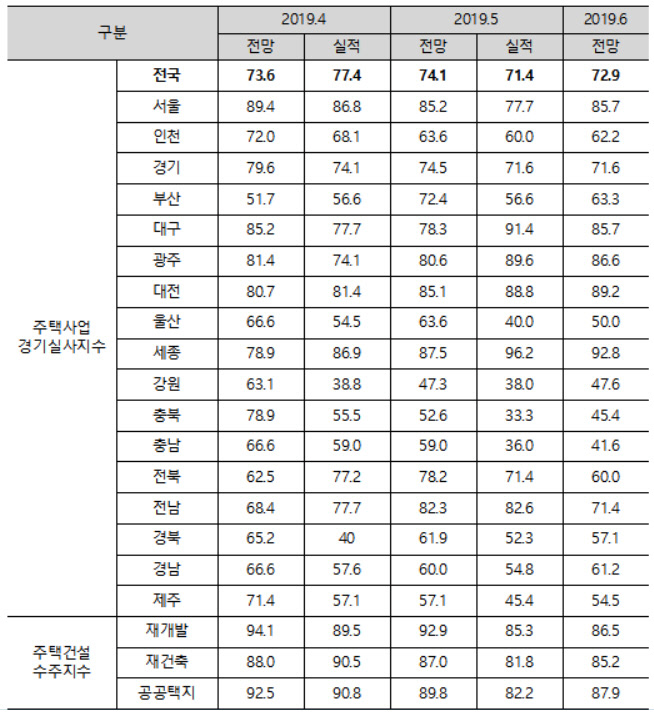 실사지수