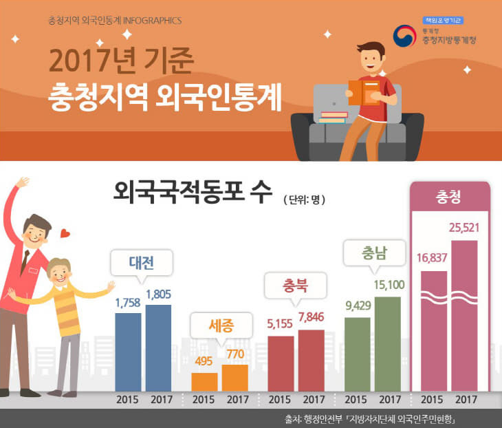 외국국적 동포수