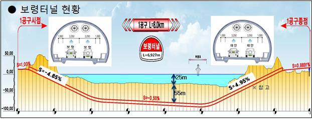 보령터널