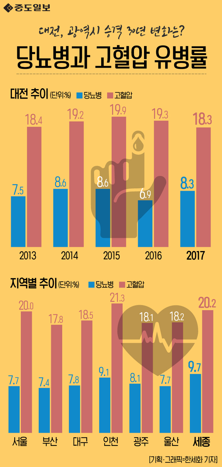 인포그래픽-66-당뇨병과 고혈압 유병률 copy