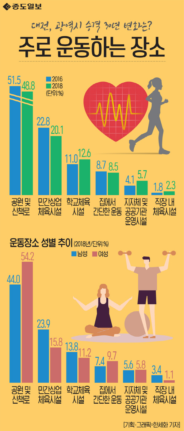 인포그래픽-68-주로 운동하는 장소