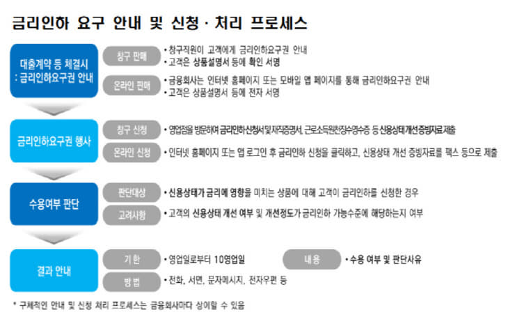 금리인하 요구 프로세스