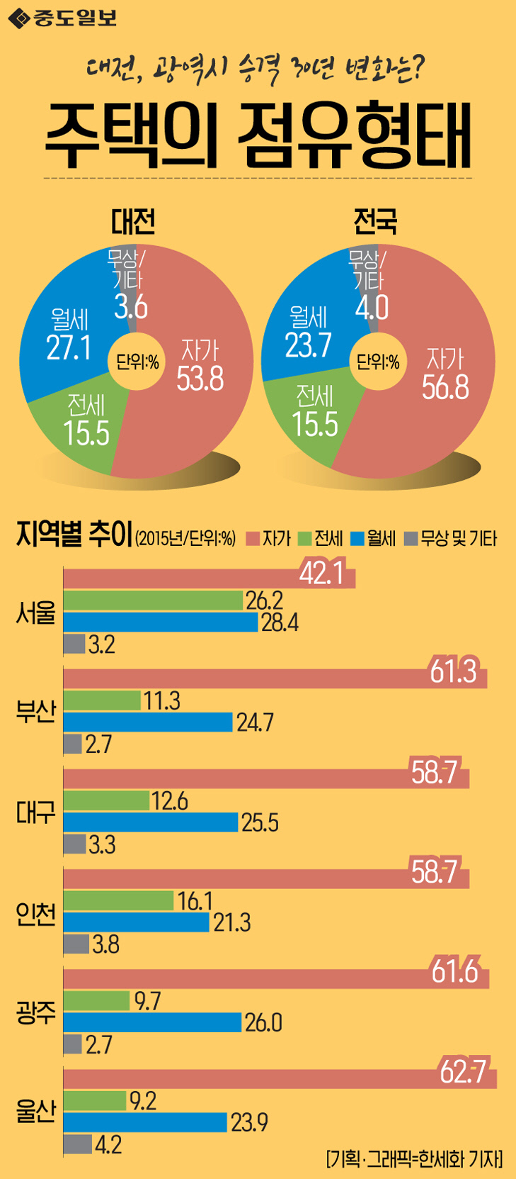 인포그래픽-71-주택의점유형태 copy