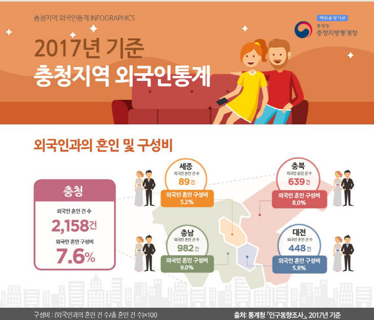 외국인통계 혼인 및 구성비