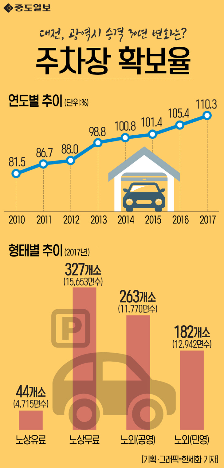 인포그래픽-73-주차장확보율 copy