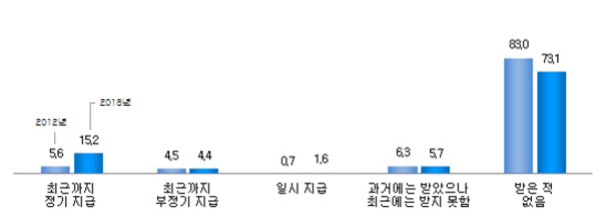 양육비를실제로지급받은형태