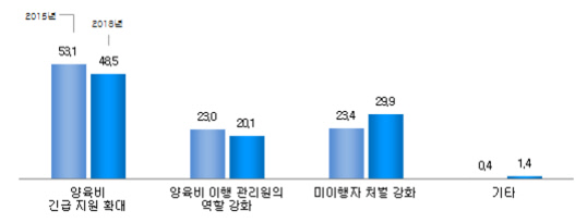 자녀양육비 이행확보를 위한 제도 도입