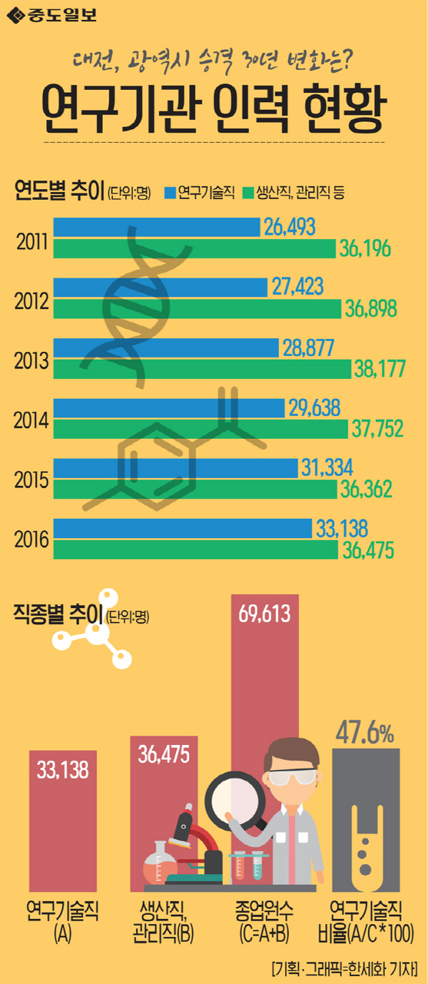 인포그래픽-연구기관 인력 현황