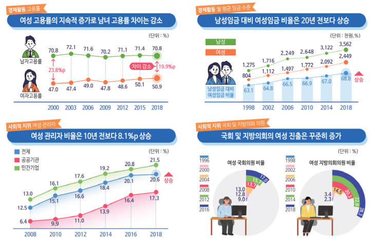 통계로보는여성삶