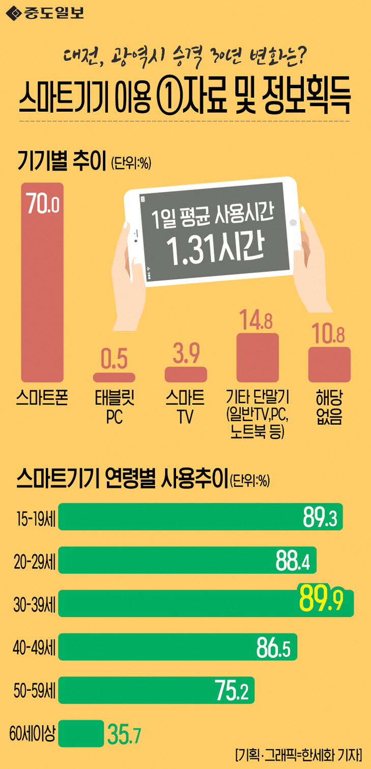 인포그래픽-77-스마트기기 이용-자료 및 정보획득 copy